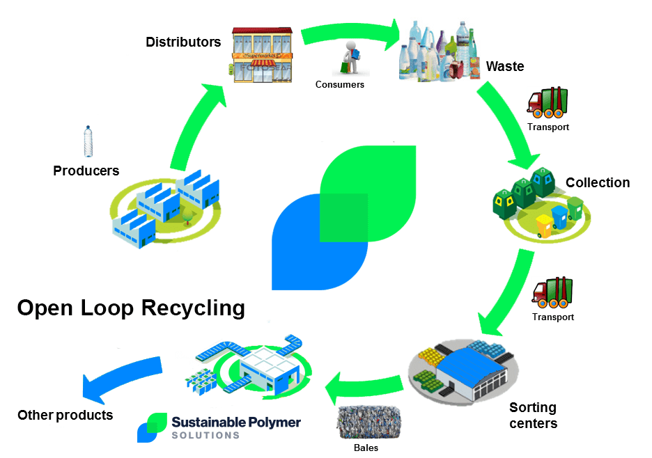 SPS Open-Loop Recycling