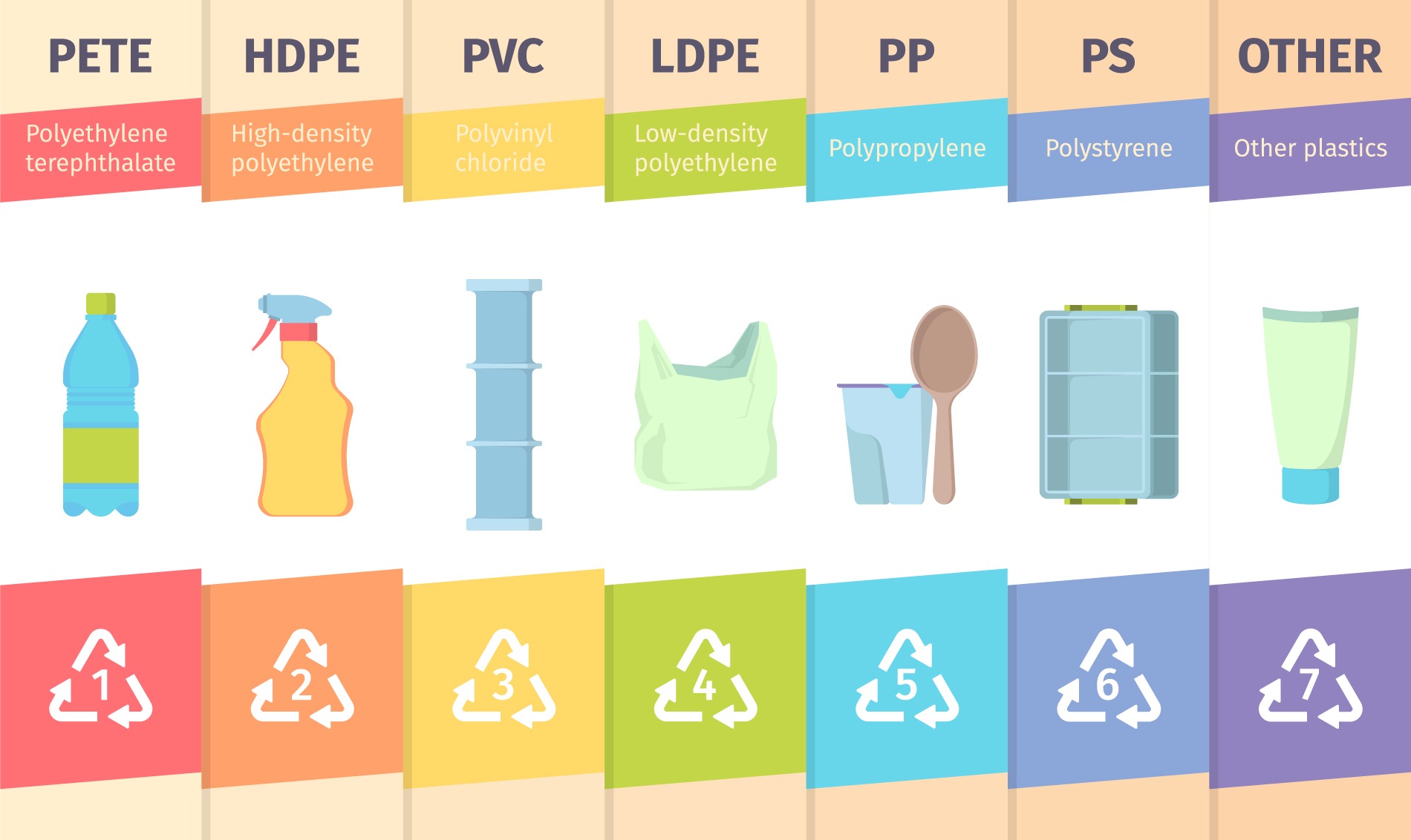 Recycle Plastics Number Chart